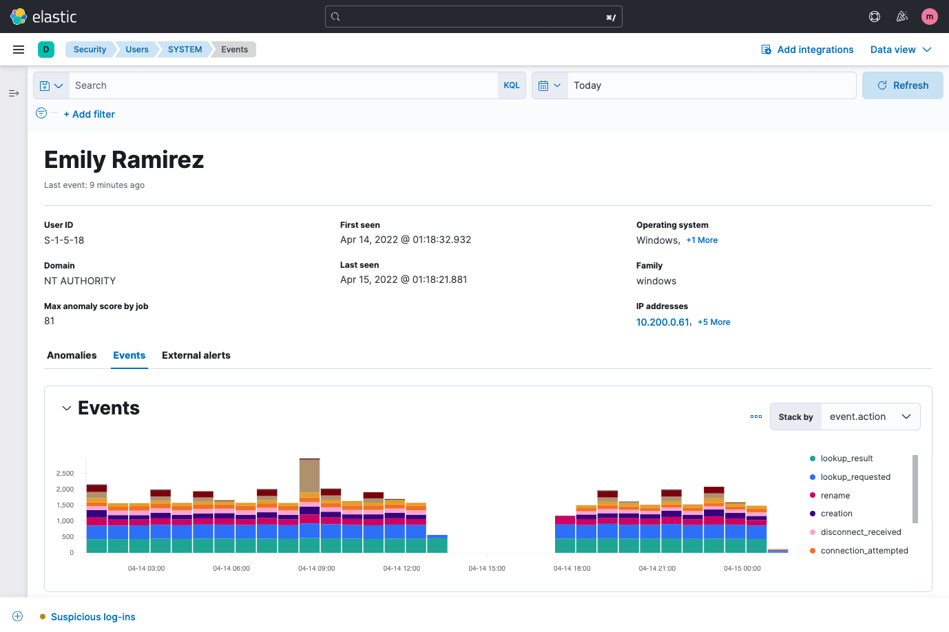 User detail view, for monitoring user behavior with Elastic Security